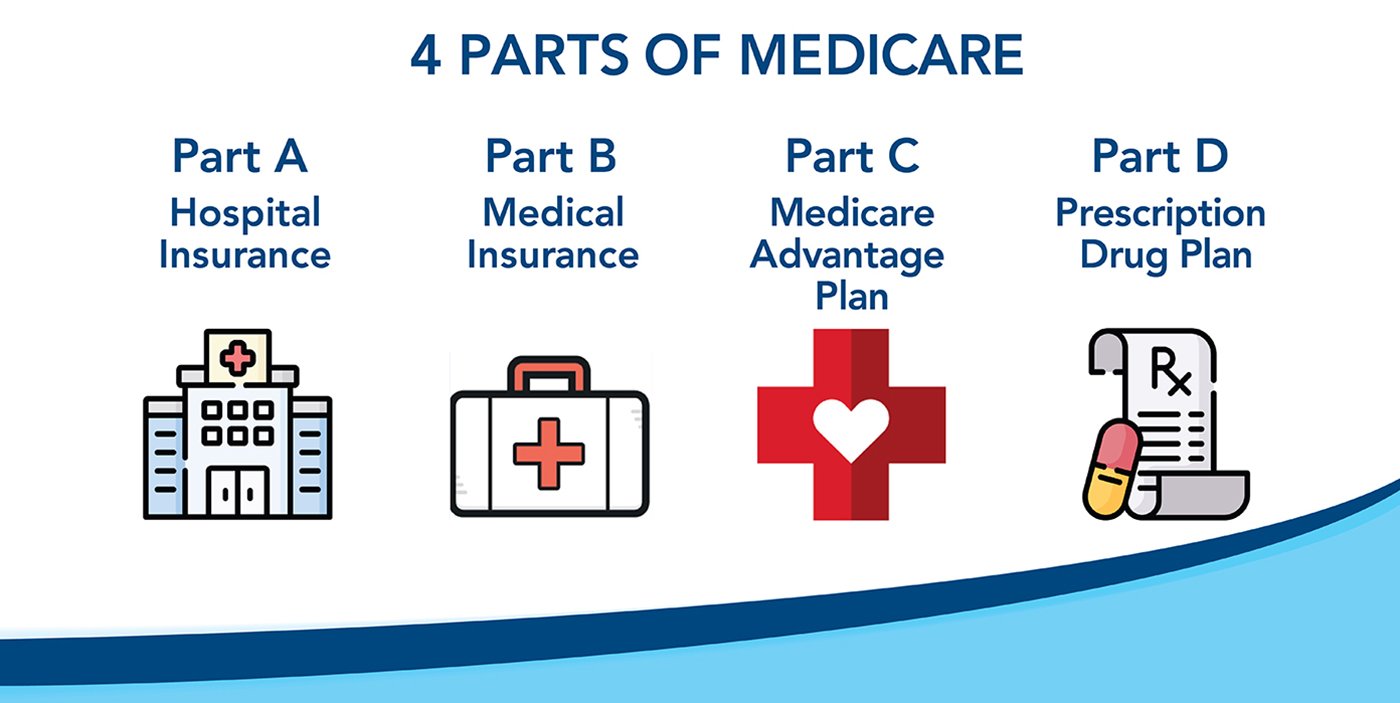 4 parts of medicare